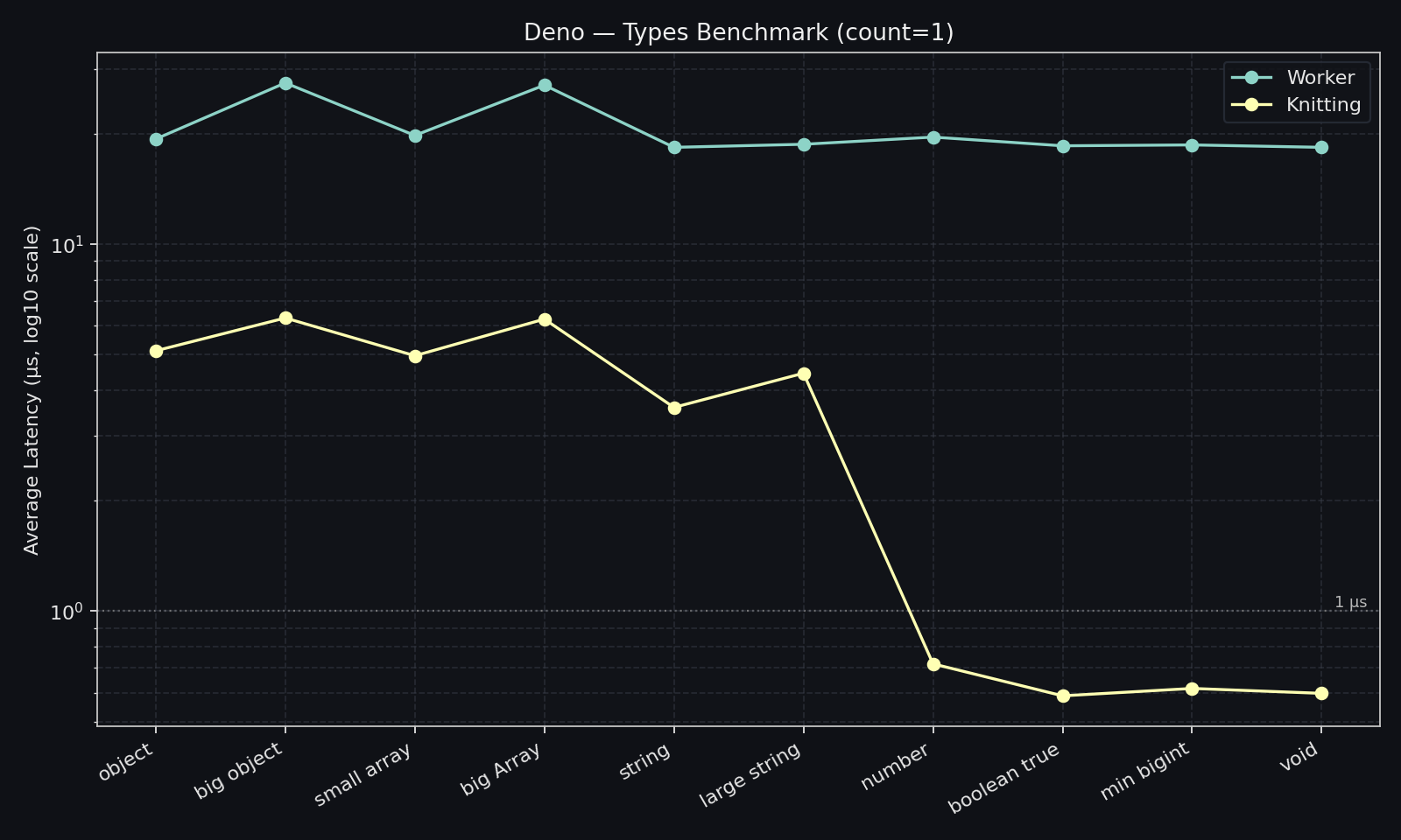 Deno knitting vs worker benchmark 1