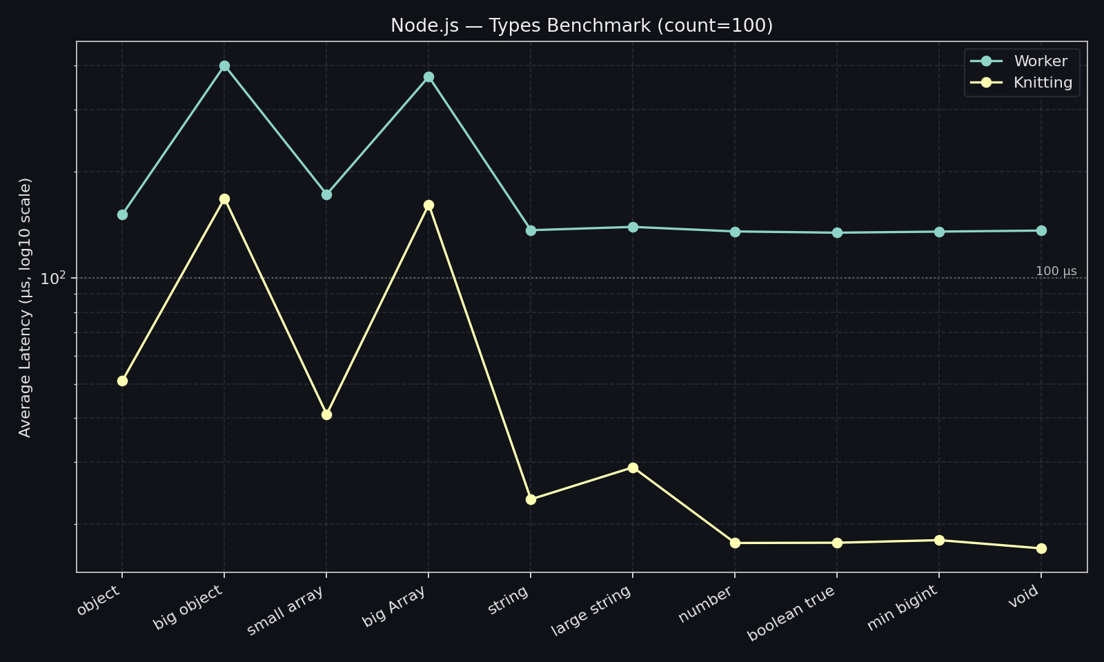 Node knitting vs worker benchmark 100
